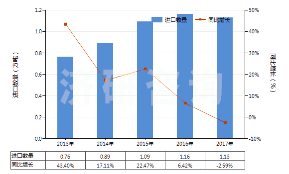 2013-2017年中國盥洗用皂及有機(jī)表面活性產(chǎn)品(包括含有藥物的產(chǎn)品、呈條狀、塊狀或模制形狀)(HS34011100)進(jìn)口量及增速統(tǒng)計(jì)